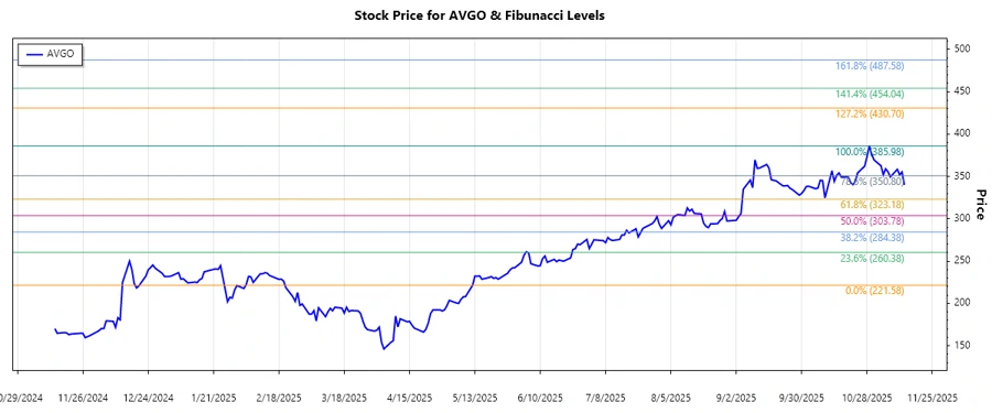 AVGO Stock Chart