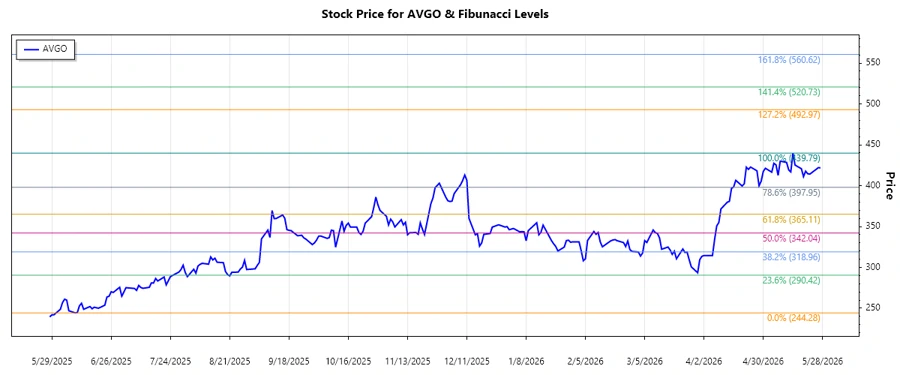 Broadcom Inc. Stock Chart