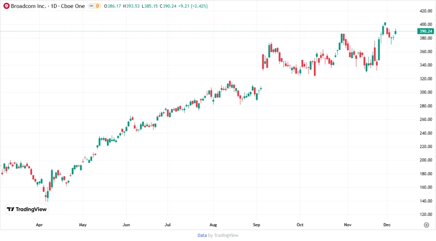 Broadcom Stock Chart