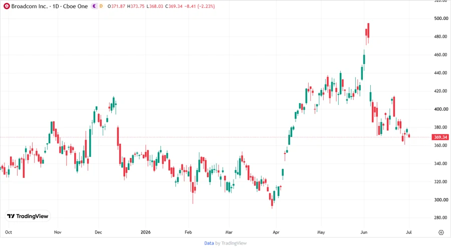 Broadcom Stock Price Chart