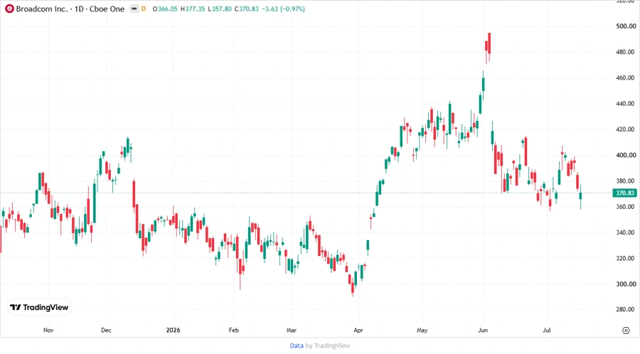 Broadcom Stock Chart