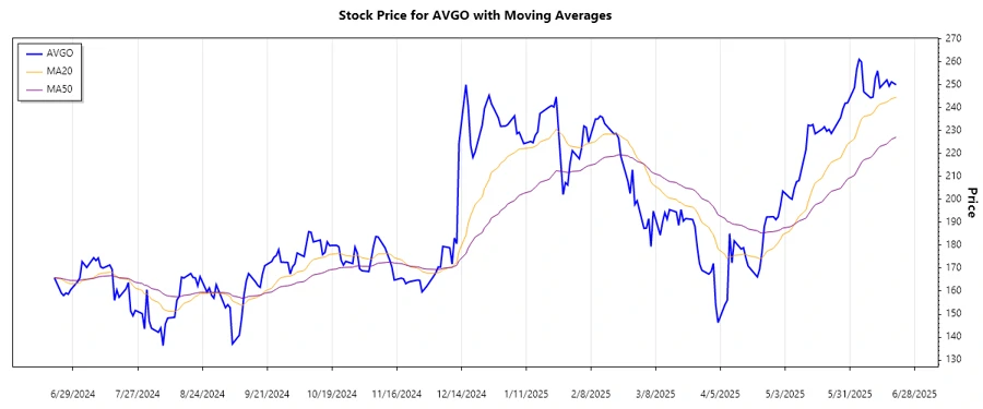 Broadcom Stock Trend Chart