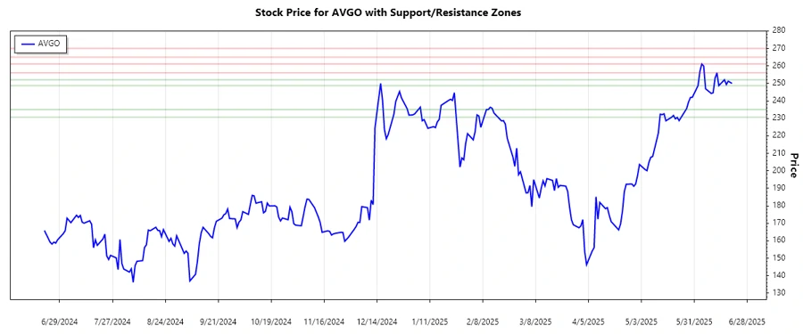 Broadcom Support and Resistance Chart