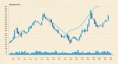 AVGO: Trend with Support and Resistance Levels - Broadcom Inc