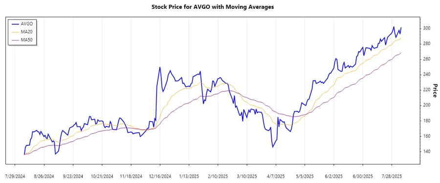 Broadcom Inc. trend analysis chart