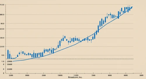 AVGO: Trend with Support and Resistance Levels - Broadcom Inc