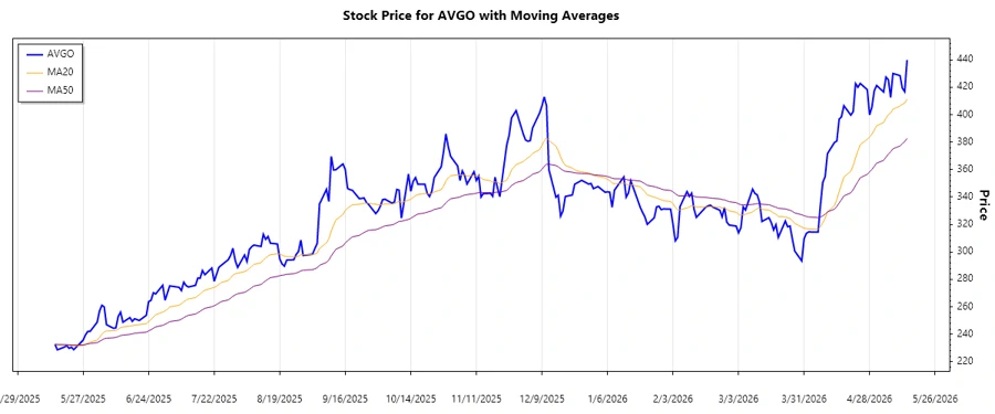 Trend Analysis Chart
