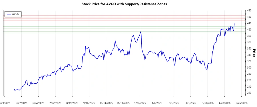 Support and Resistance Chart