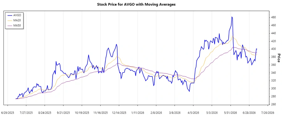 AVGO Stock Chart - Trend Analysis