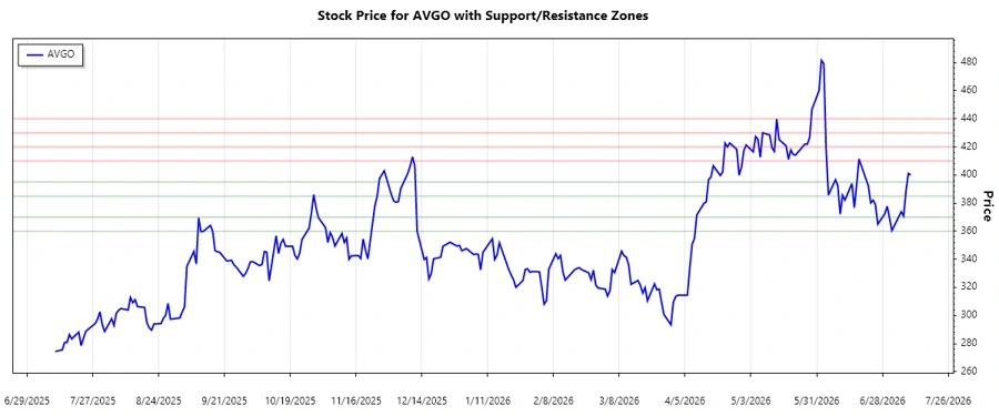 AVGO Stock Chart - Support and Resistance Analysis
