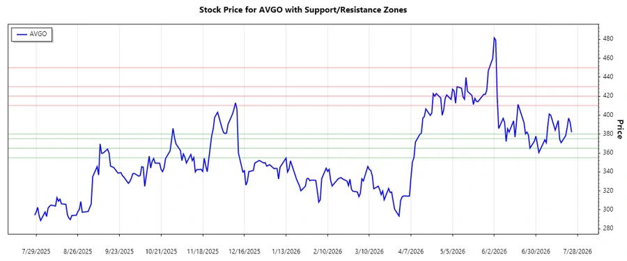 Broadcom Inc. stock chart with support and resistance analysis