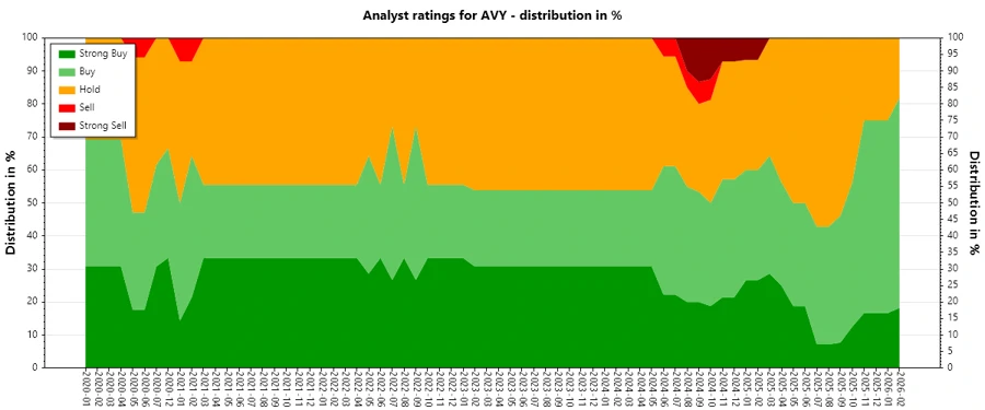 Avery Dennison Analyst Ratings History