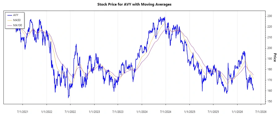 Stock Chart