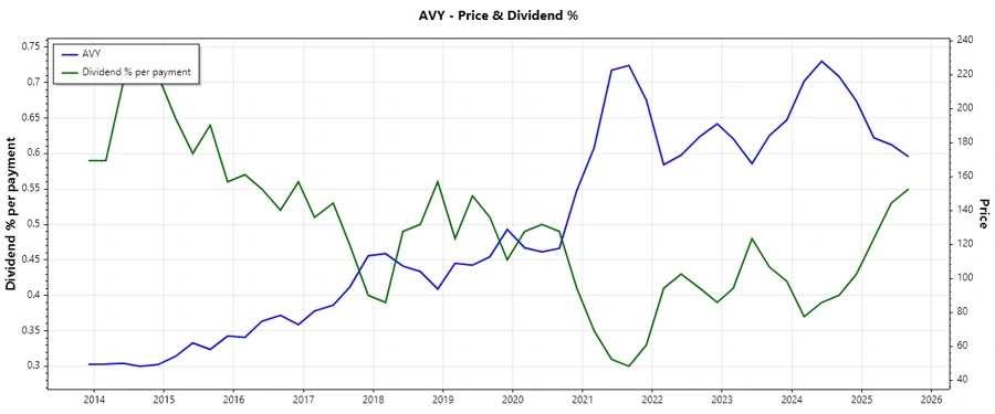 Recent Dividend History