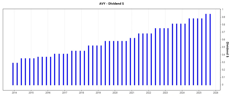 Dividend Growth Chart