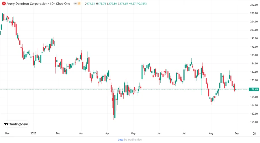Price Development Chart
