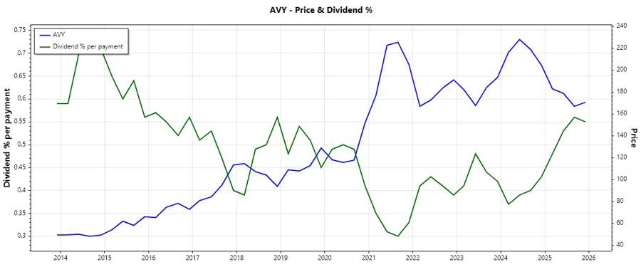 Dividend History Chart