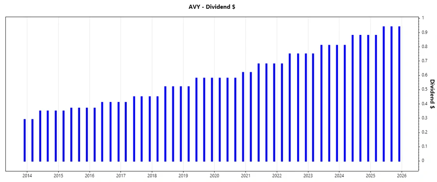 Dividend Growth Chart