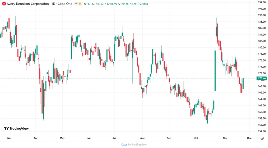 Stock Price Development Chart