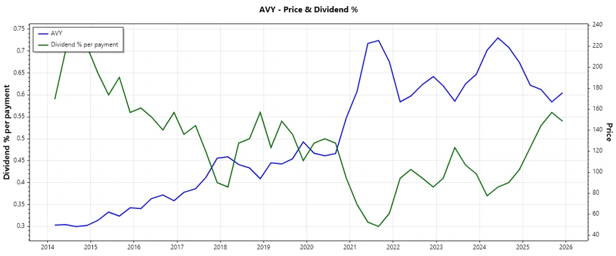 Dividend History Chart