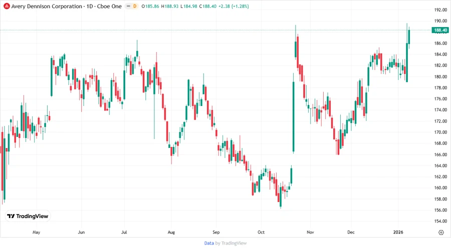 Price Development Chart