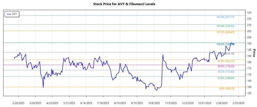 Stock Chart of Avery Dennison Corporation