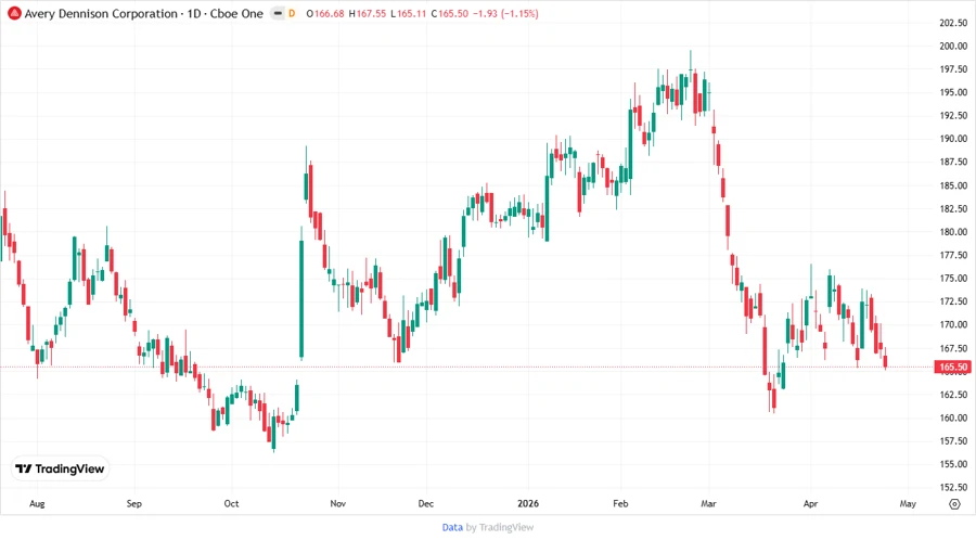 Avery Dennison Stock Chart Description