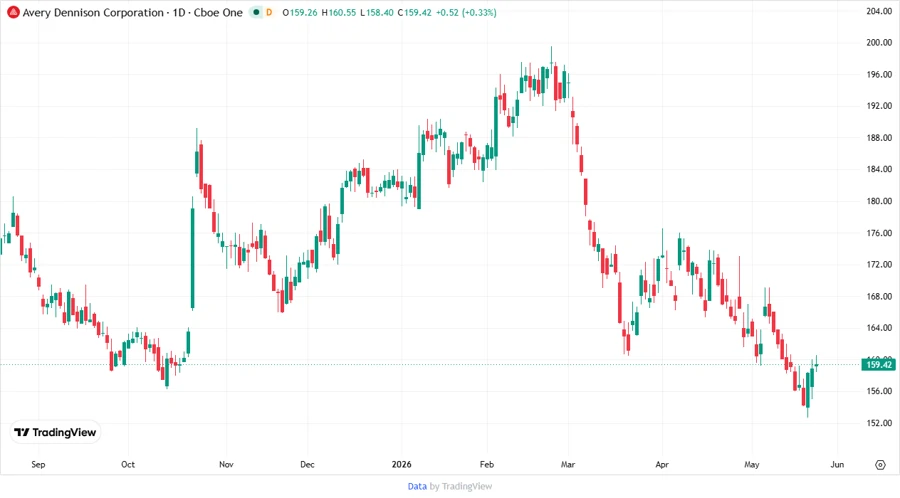 Stock Chart of Avery Dennison (AVY)