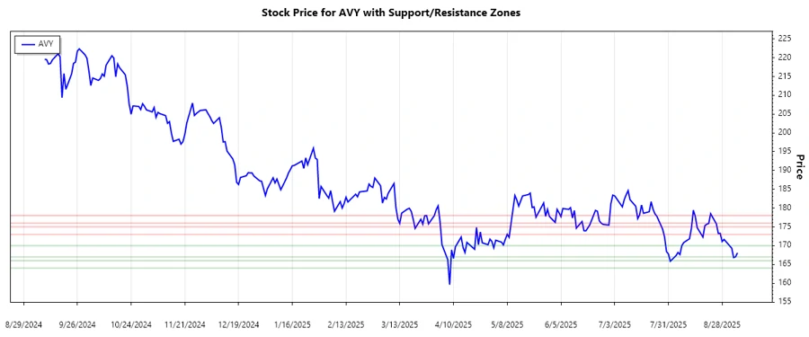 AVY Support and Resistance Analysis