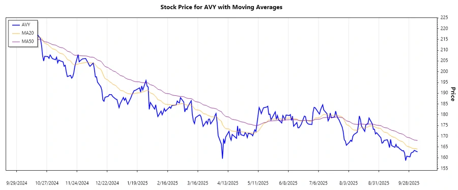 Avery Dennison Stock Chart