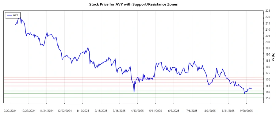 Support and Resistance Levels