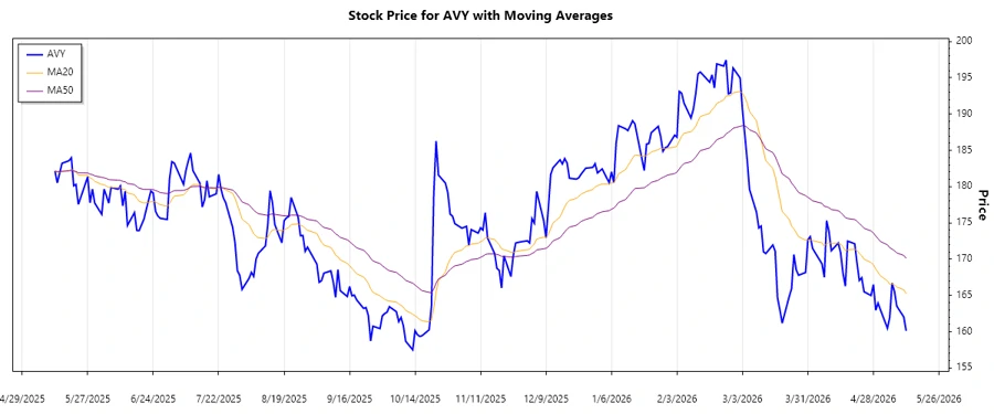 Avery Dennison Stock Chart