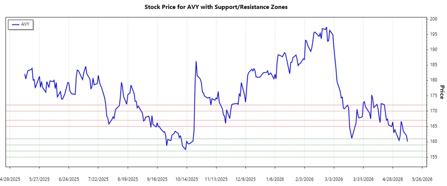 Avery Dennison Support and Resistance Zones