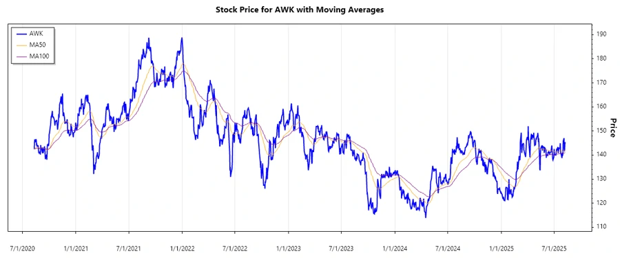 AWK Stock Chart