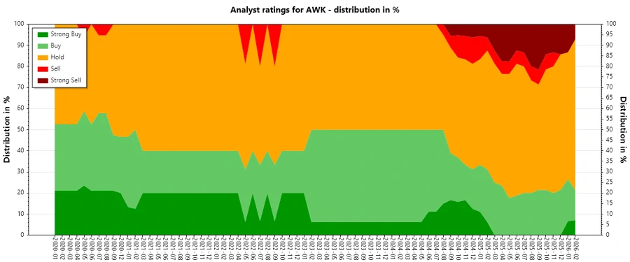 Analyst Ratings History for AWK