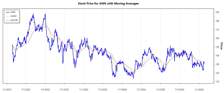 American Water Works Stock Chart
