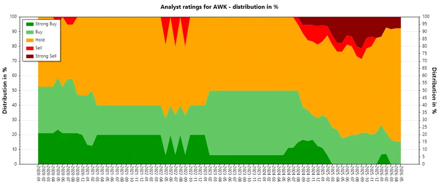 Analyst Ratings History