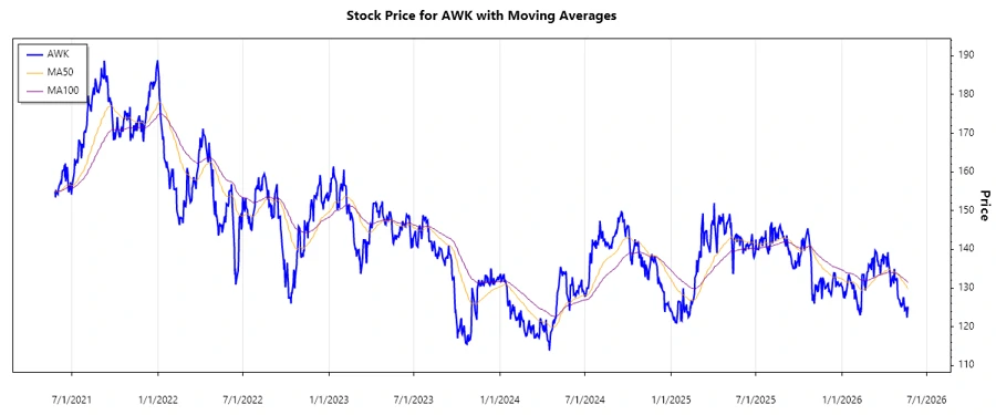 Stock Chart