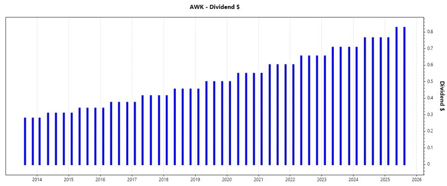 Dividend Growth Chart
