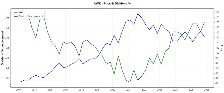 Dividend History Chart