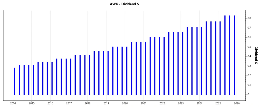 Dividend Growth Chart