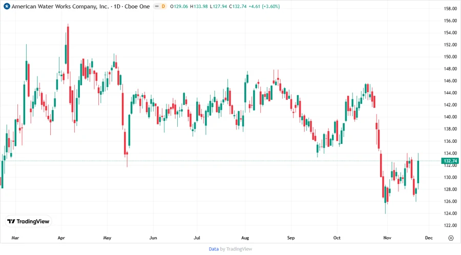 Price Development Chart