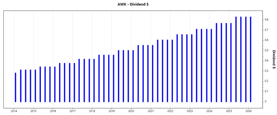 Dividend growth chart - American Water Works