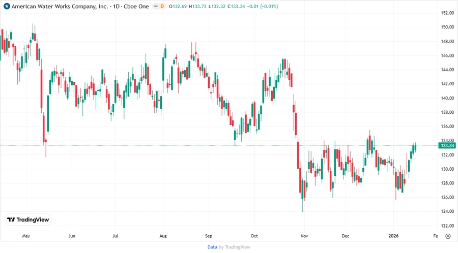 Price Development Chart - American Water Works