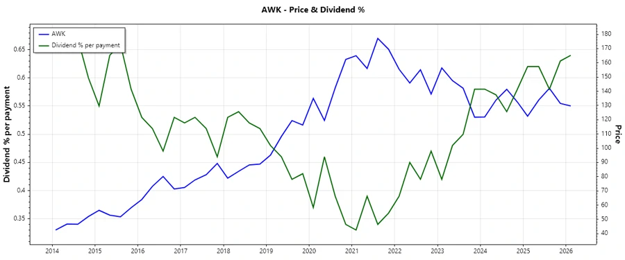 Dividend History Chart