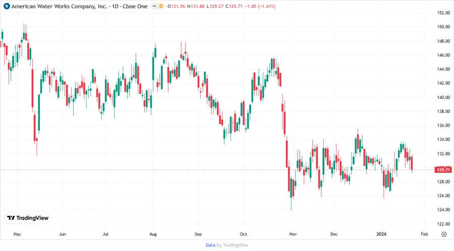 Price Development Chart