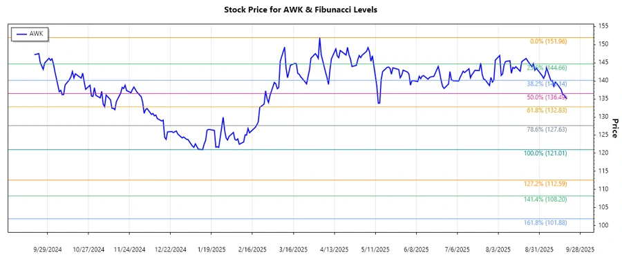 AWK Stock Chart