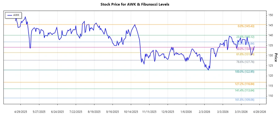 AWK: Fibunacci Level Technical Analysis - American Water Works Company ...