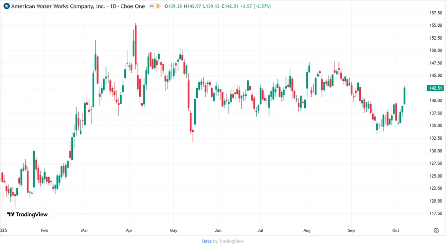 AWK stock price chart, showing variance in price targets