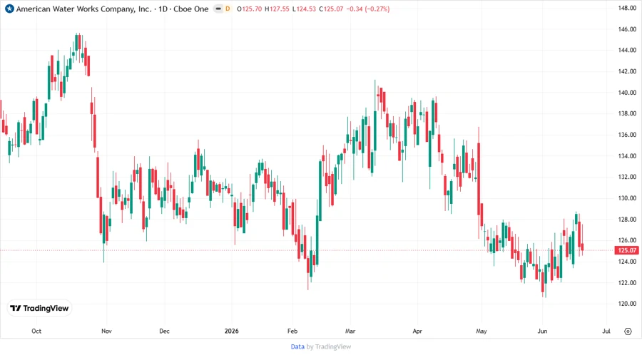 AWK stock chart